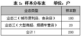 安徽芜湖市区三类烟市场调查报告