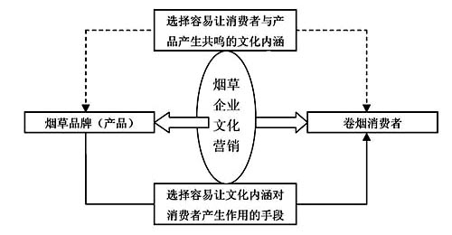 探索烟草企业的文化营销模式