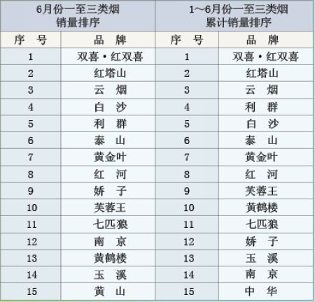 2012年6月份卷烟品牌“双十五”销售情况