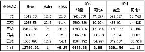 安徽六安7月份卷烟市场分析