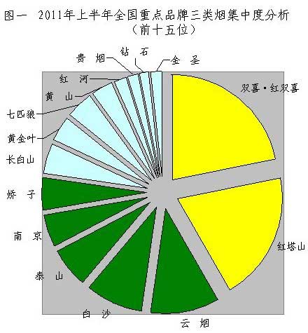 关注三类烟重点品牌的集中度提高