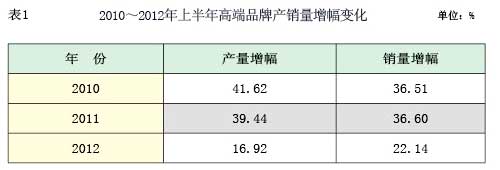 高端卷烟品牌发展特点及存在问题分析