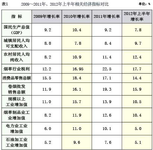 2012年上半年全国卷烟市场综述