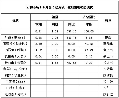 从现状细品6mg蓝海市场之波澜