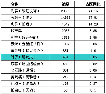 “娇子（硬功夫）”上市三周初探