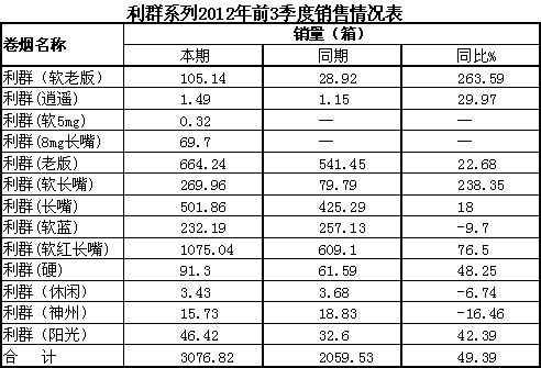 “利群”品牌四大系列销售分析