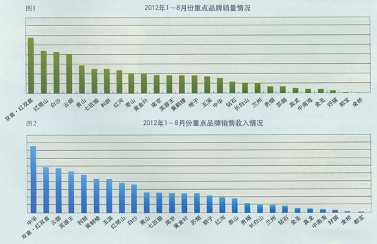 2012年1至8月份行业重点品牌销售情况分析