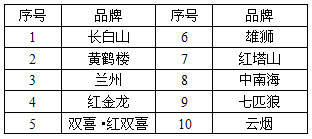 2012年1至8月份烟草行业低焦油卷烟产销情况