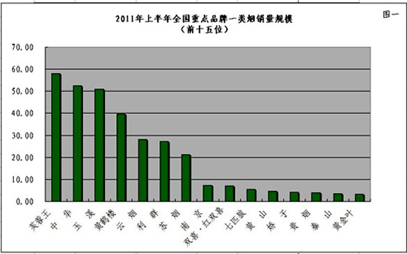 关注一类烟品牌格局的走势及演变