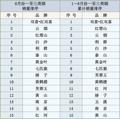 2012年8月份卷烟品牌“双十五” 销售情况