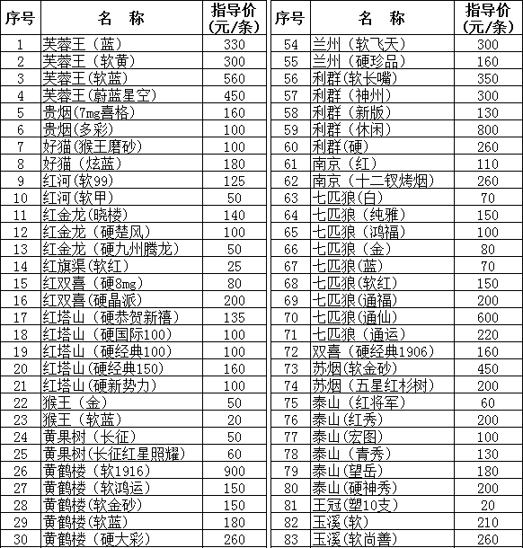 山西临汾市2012年11月份卷烟零售指导价格