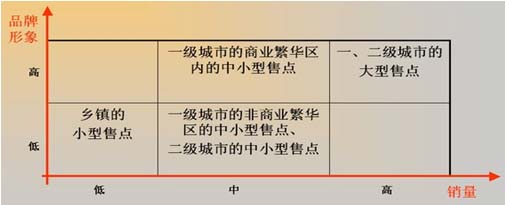 基于分类客户的终端精准营销分析