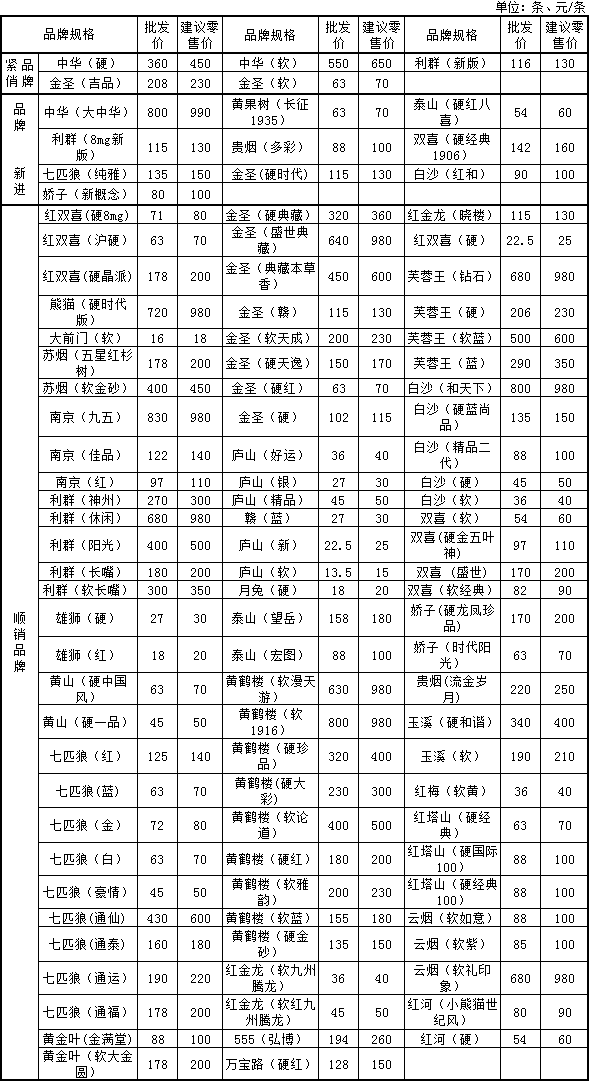 景德镇市2012年11月份卷烟批发价和零售价