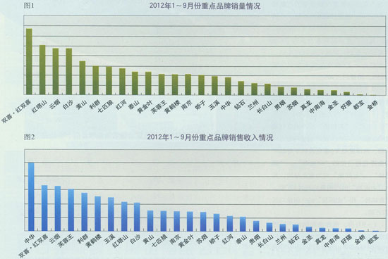 2012年1至9月份烟草行业重点品牌销售情况分析