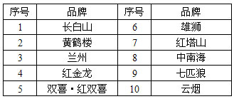 2012年1至9月份烟草行业低焦油卷烟产销情况