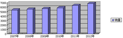 从区域市场销量看如何实现营销水平新提升