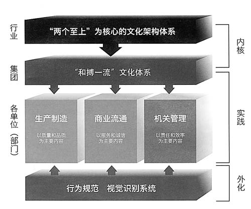 上烟集团企业文化建设启示录