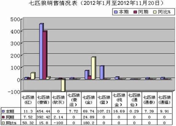 狼烟四起——“七匹狼”系列军情分析