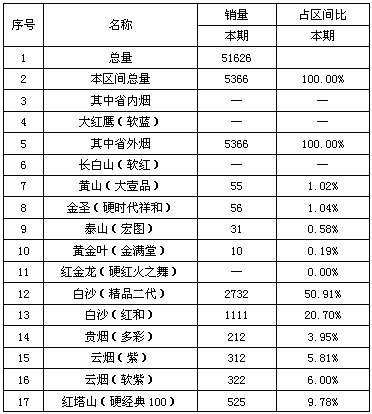 时势造英雄 英雄亦适时：白沙（红和）销售分析