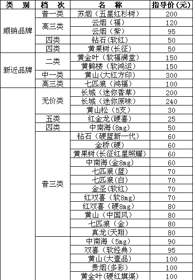 山西临汾市2012年12月份卷烟零售指导价格