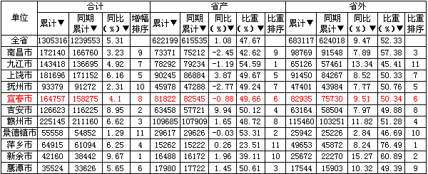 江西宜春2012年1-11月卷烟销售分析