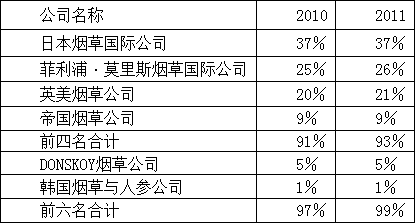 近年来各烟草商所占俄罗斯烟草市场份额排名