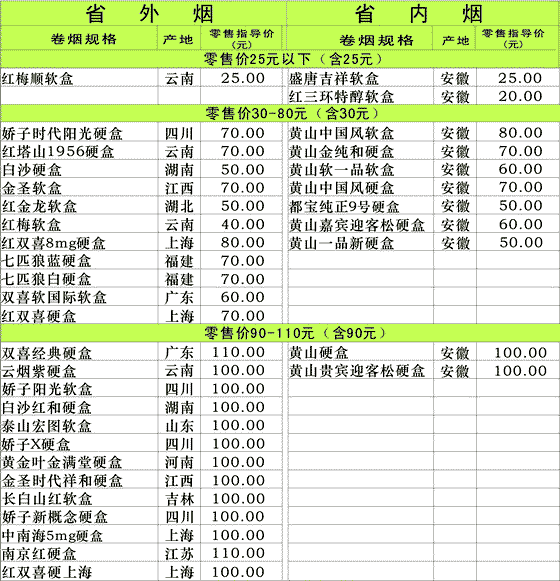 2013年1月安徽铜陵市卷烟零售指导价格