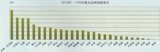 2012年1-10月份重点品牌发展分析