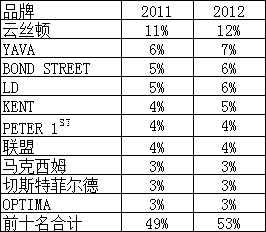 近年来部分卷烟品牌所占俄罗斯烟草市场份额排名