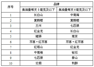 2012年1-10月份低焦油卷烟产销情况