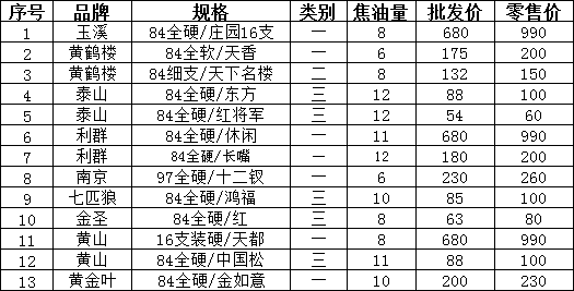 延安市2013年上半年新品卷烟批零价格