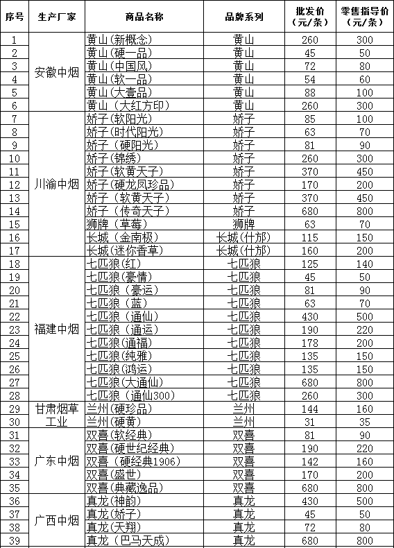 2013年宁波市卷烟批发零售价格