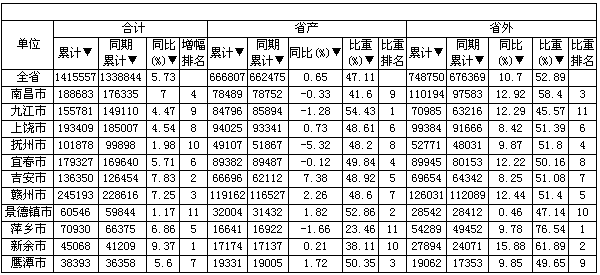 江西宜春烟草2012年1-12月经济运行分析