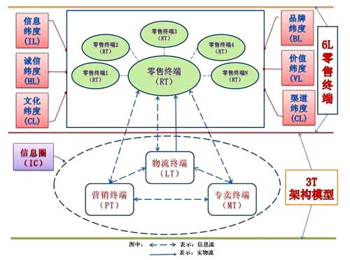 基于“3T+6L”架构的现代终端建设思考