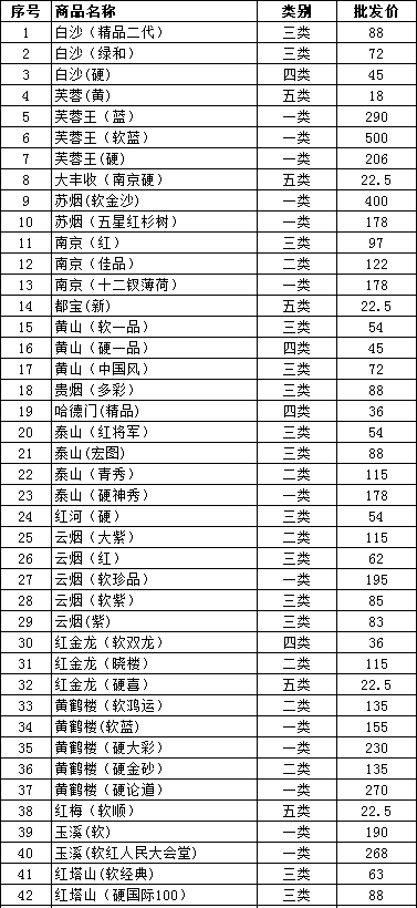 通化市2013年1月卷烟批发价