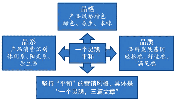 利群的“一个灵魂三篇文章”