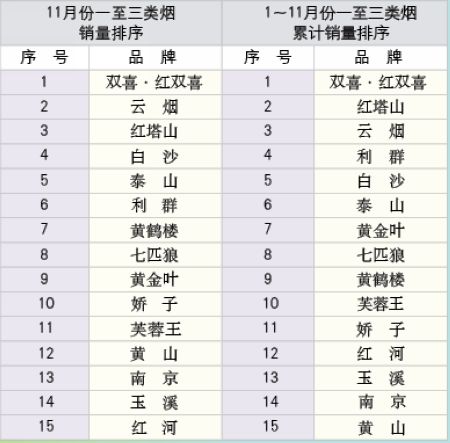 2012年11月份卷烟品牌“双十五”销售情况