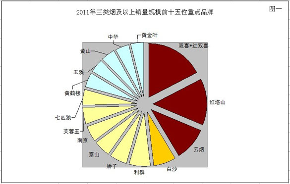 三类烟及以上市场重点品牌的竞争风云