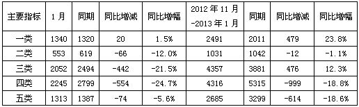 江西宜丰县分公司2013年1月卷烟市场分析