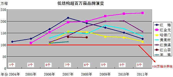 低结构超百万箱品牌“盛转衰”的启示