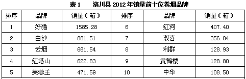 陕西洛川县2012年重点品牌销售分析