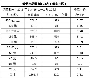 2013年春节后江苏灌南市场卷烟销售分析