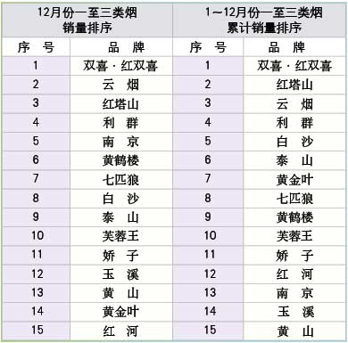 2012年12月份卷烟品牌“双十五”销售情况