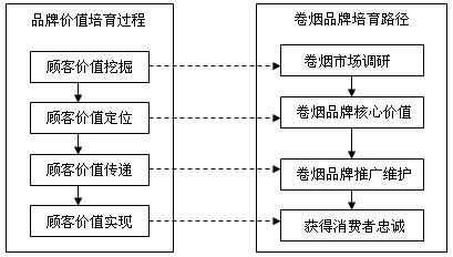 基于顾客价值的品牌培育工商协同体系探析