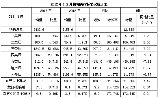 广西宁明营销部1-2月销售情况分析