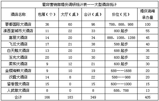 安徽霍邱县营销部婚庆用烟市场调研报告