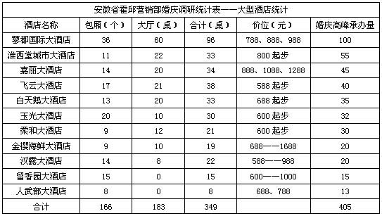 县级婚庆市场消费习俗及营销探析