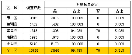 安徽芜湖市公司2013年零售户需求专项调研报告