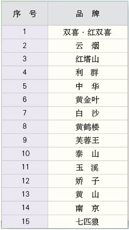 2013年1月份卷烟品牌“双十五”销售情况