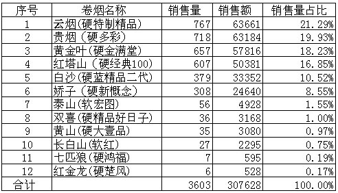 “黄金叶（硬金满堂）”区域市场销售分析